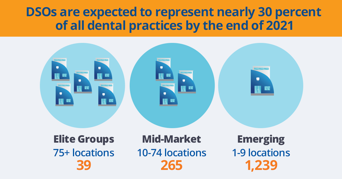 DSOs are expected to represent nearly 30 percent of all dental practices by the end of 2021