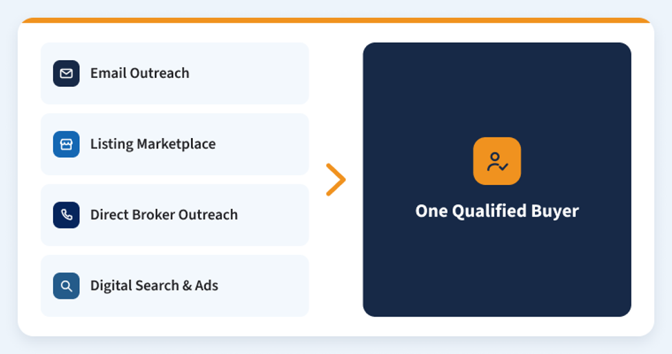 Dental practice marketing channels leading to one qualified buyer